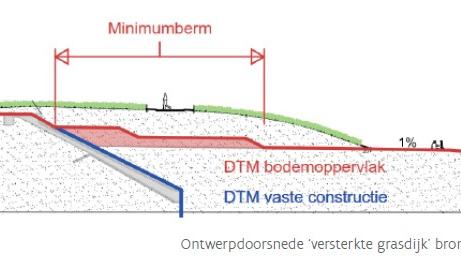 Ontwerpdoorsnede 'versterkte grasdijk'