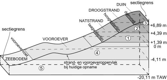 Principeschets van een sectie