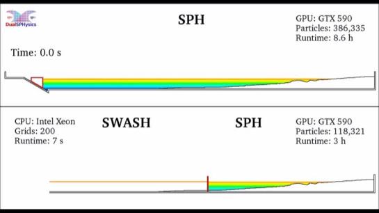 koppeling SWASH en DUALSPHysics