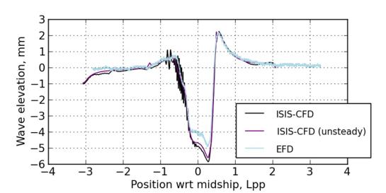 CFD-bank effects
